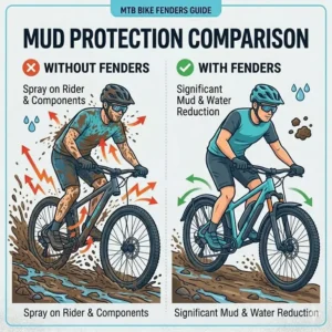 Comparison illustration showing mud spray reduction using mtb bike fenders versus no fenders.